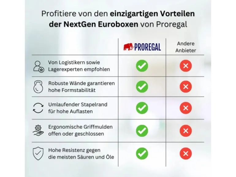 PROREGAL Eurobox Nextgen Color HxBxT 32x30x40cm 30 Liter Griffe Gelb Offen Schwarz Eurobehälter Transportbox Transportbehälter