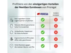 PROREGAL Eurobox Nextgen Portable HxBxT 335x 40 x 60 cm 65 Liter Eurobehälter Transportbox Transportbehälter Stapelbehälter