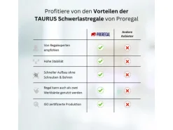 PROREGAL Schwerlastregal Taurus HxBxT 180 x 120 x 60 cm Fachlast 175 kg Blau